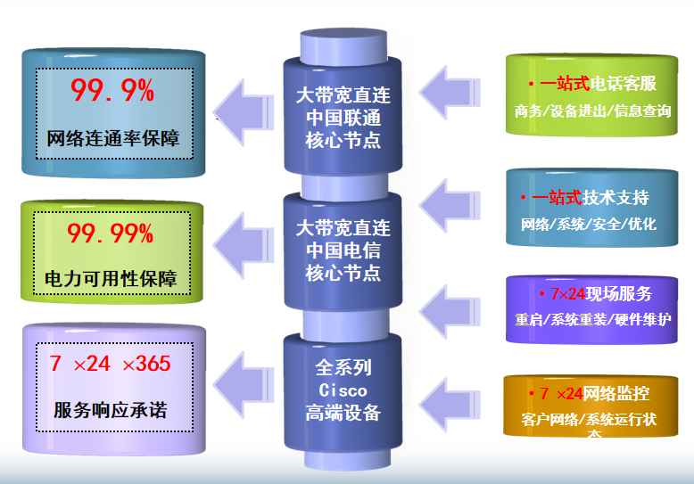 罗江机房网络